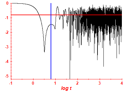 Survival probability log